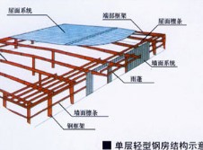 轻型钢房结构示意图